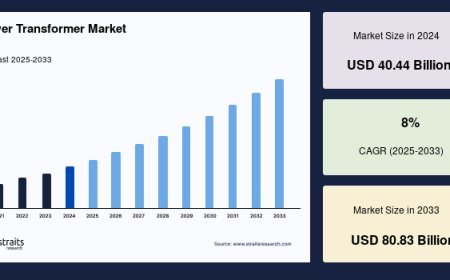 Power Transformer Market: Strategic Business Outlook and Competitive Landscape Overview, Forecast to 2033
