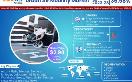 Global Urban Air Mobility Market Value and Growth Projections for 2025 - 2030