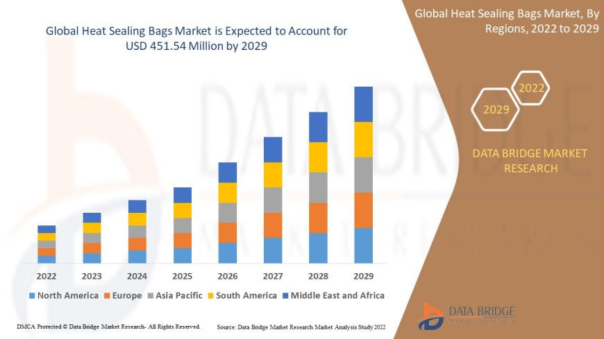 Heat Sealing Bags Market: Insights and Competitive Analysis