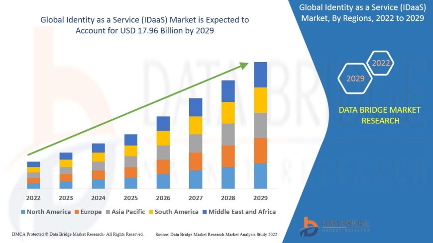 Identity as a Service (IDaaS) Market: Trends, Analysis, and Competitive Landscape
