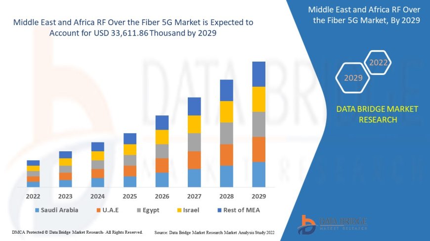 Middle East and Africa RF Over the Fiber 5G Market Overview: Key Drivers and Challenges