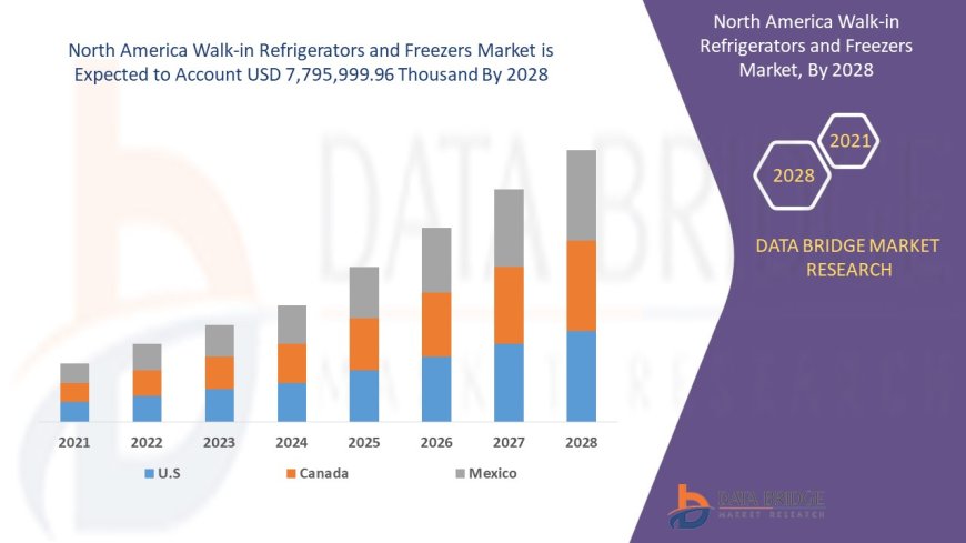 North America Walk-In Refrigerators and Freezers Market Demand: Growth, Share, Value, Size, and Insights