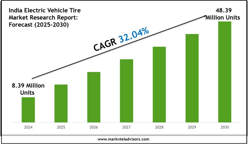 2025–2030 India Electric Vehicle Tire Market Landscape: Growth, Share & Opportunities