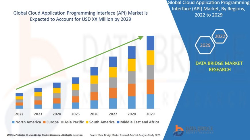 Cloud API Market: Powering Digital Transformation Through Seamless Integration