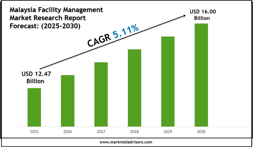 Malaysia Facility Management Market Report 2025–2030: Demand, Value & Share Outlook