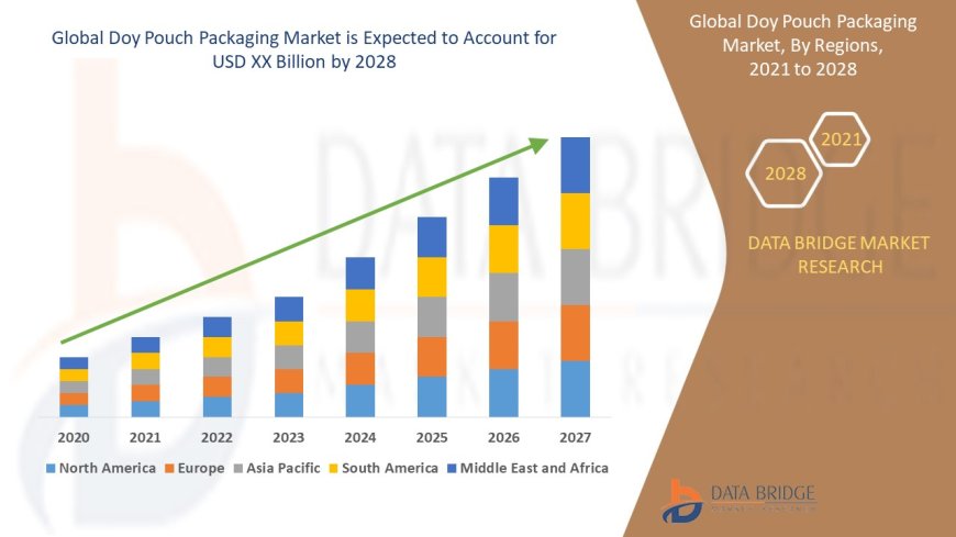 Doy Pouch Packaging Market Emerging Trends and Demand 2028