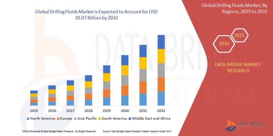 Drilling Fluids Market Emerging Trends and Demand 2032