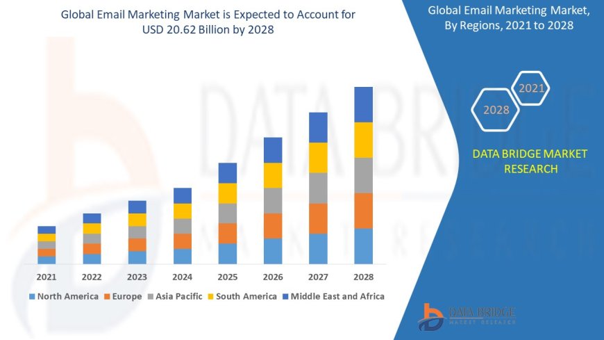 Email Marketing Market Emerging Trends and Demand 2028