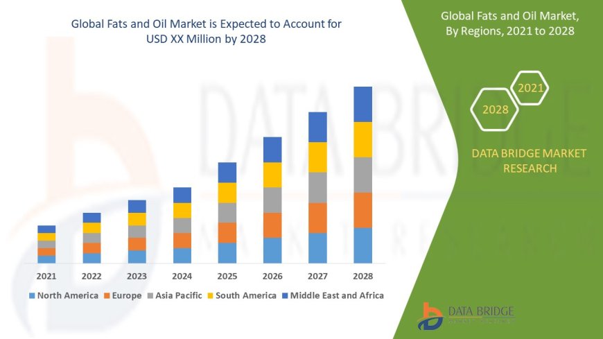 Fats and Oil Market Emerging Trends and Demand 2028