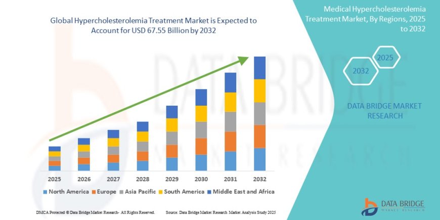 Hypercholesterolemia Treatment Market Emerging Trends and Demand 2032