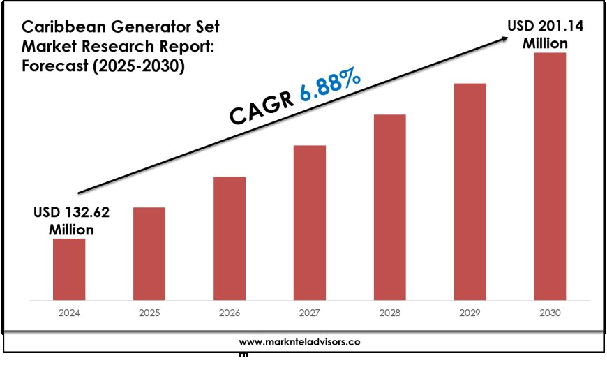 Strategic Insights on Caribbean Generator Set Market: Forecast, Size & Trends