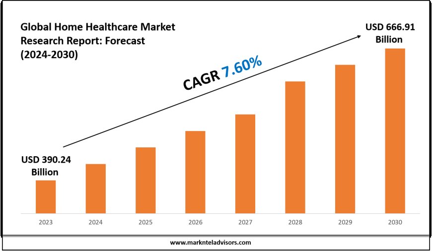 Strategic Insights on Home Healthcare Market: Forecast, Size & Trends