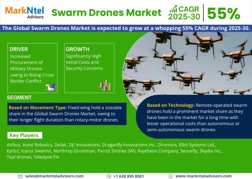 Global Swarm Drones Market Value and Growth Projections for 2025 - 2030