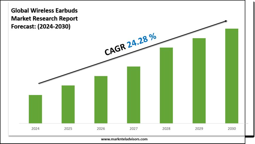 Strategic Insights on Wireless Earbuds Market: Forecast, Size & Trends